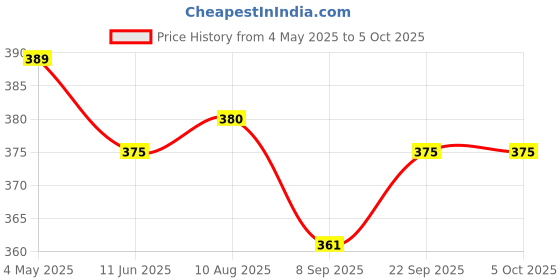 amazon.in Mosquito Repellent Patches - Fanstasy Creatures Prints (2 Pack, 48 Patches) Price History Graph from 4 May 2025 to 4 Oct 2025
