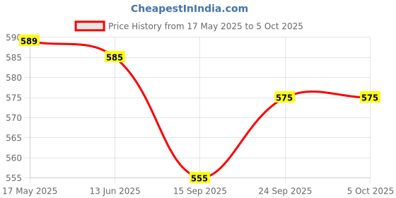amazon.in Mosquito Repellent Patches - Fanstasy Creatures Prints (3 Pack, 72 Patches) Price History Graph from 17 May 2025 to 5 Oct 2025