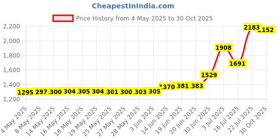 amazon.in Mosquito Trap Sticky Refillable Glue Boards 12 Pack, Fits Most Models Indoor Mosquito Killer Lamp Price History Graph from 4 May 2025 to 30 Oct 2025