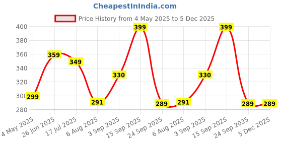 amazon.in Moss & Adams Windermere Lake Germ Protection Refreshing Luxury Hand Wash - 500ml | Smart Living Product Price History Graph from 4 May 2025 to 5 Dec 2025