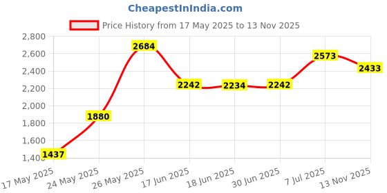 amazon.in Moss Pole DIY Kit, 6.6/13.2/26.4ft Metal Moss Pole for Plants Monstera, 2Pcs 8.3in×3.3ft Steel Mesh with Plier, Cable Zip Ties, Sphagnum Moss Pole (6.6ft Wire Mesh with Plier) Price History Graph from 17 May 2025 to 13 Nov 2025