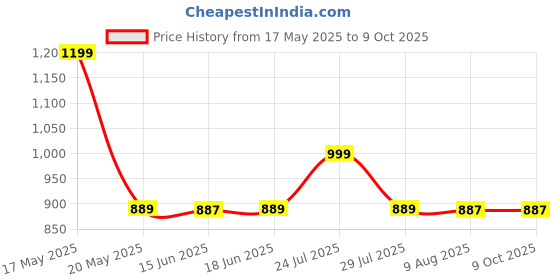amazon.in Mossio 48V Lithium-ion Battery for All Cordless Power Tools Like Cordless Car Washer, Cordless Drill Machine, Grass Cutter, Cordless Impact Wrench, Rechargeable Replacement Battery (1 Pcs) mossio Price History Graph from 17 May 2025 to 8 Oct 2025