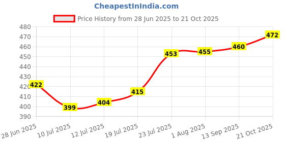 amazon.in mossio Shoe Bag Holds 3 Pair of Shoes for Travel and Daily Use Storage Pouch, Grey, One_Size mossio Price History Graph from 28 Jun 2025 to 21 Oct 2025