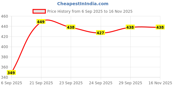 amazon.in sukkhi Most Beautiful Faux Pearls & AD Stones Gold Plated Choker Necklace with Drop Earring & Bracelet Combo Jewellery Set for Women & Girls sukkhi Price History Graph from 6 Sep 2025 to 16 Nov 2025
