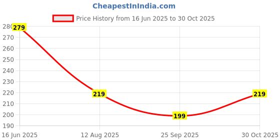 amazon.in fashion frill Most Popular Traditional Design Mangalsutra Tanmaniya Nallapusalu Necklace Pendant Black Bead Golden ChainShort Brass Mangalsutra For Women fashion frill Price History Graph from 16 Jun 2025 to 30 Oct 2025