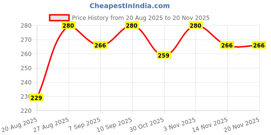 amazon.in MOSTOS ; Brings Superior || 55mm Lens Cap for Sony 28-70mm F3.5-5.6 FE OSS,E 18-135mm f/3.5-5.6 OSS for Sony A7 IV A7R III II Alpha 7IV A7RIII A7R IV Camera,Sony FE 35mm F1.8 Price History Graph from 20 Aug 2025 to 20 Nov 2025