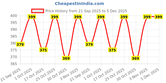 amazon.in MOSTOS ; Brings Superior || 58mm Camera Lens Hood For Canon EF-S 18-55mm f/3.5-5.6 IS II/STM/f/4-5.6 IS STM Lens,Compatible for EOS Rebel T7 T6 T5 T8i T7i T6s T6i T5i T4i T3i T2i T1i SL3 SL2 SL1 4000D mostos ; brings superior Price History Graph from 21 Sep 2025 to 5 Dec 2025