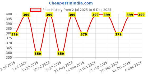 amazon.in MOSTOS ; Brings Superior || 67mm Camera Lens Hood for Canon, Nikon, Sony Cameras with EF-S 18-135mm f3.5-5.6, RF 24-105mm f4-7.1, Sony FE 85mm f1.8, Sigma 16mm f1.4 DC DN Lens and More mostos ; brings superior Price History Graph from 2 Jul 2025 to 5 Dec 2025