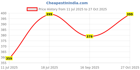 amazon.in MOSTOS ; Brings Superior || 77mm Camera Hood for Nikon AF-S NIKKOR 24-120mm f/4G Lens, AF-S 28mm f/1.4E ED f/1.4 Lens, AF-S 85mm f/1.4G Lens for Nikon D850 D810 D800 D750 D700 D600 D610 Price History Graph from 11 Jul 2025 to 27 Oct 2025