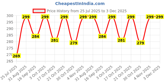 amazon.in MOSTOS ; Brings Superior || Camera Eyecup Eyepiece for Canon EF Viewfinder Protector for Canon EOS 300D 350D 400D 450D 500D 550D 600D 1000D 1100D 700D 100D Canon Rebel XT XTi XS XSi T1i T2 T2i T3 Price History Graph from 25 Jul 2025 to 3 Dec 2025
