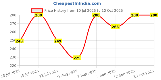 amazon.in MOSTOS ; Brings Superior® || 49mm Lens Cap for Sony FE 50mm f/1.8 (Not for 2.8)(SEL50F18F), E 50mm f/1.8 OSS(SEL50F18) & Other 49mm Filter Thread Lenses Price History Graph from 10 Jul 2025 to 10 Oct 2025