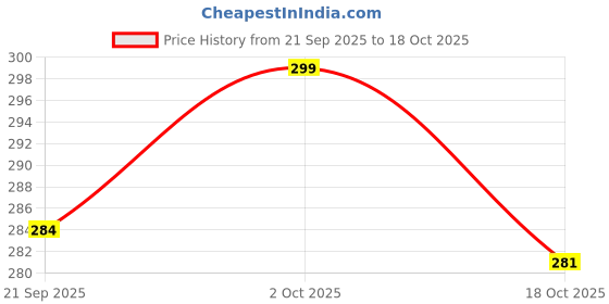 amazon.in MOSTOS ; Brings Superior® || 67 mm Lens Cap for Tamron Camera Lenses || Lens Cap for Tamron 100-400mm f/4.5-6.3 Di VC USD Lens etc (67 mm Lens Cap) Price History Graph from 21 Sep 2025 to 18 Oct 2025