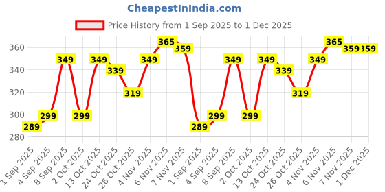 amazon.in MOSVOLD Size-5 Football with Air Pump | 15 Panel Machine Stitched PVC Soccer Ball | Training & Match Ball for Kids & Adults | Suitable for Grass, Turf & Hard Ground Price History Graph from 1 Sep 2025 to 30 Nov 2025