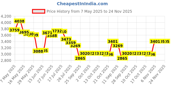 amazon.in MOSWAG Wired USB C Headphones, Microphone Y Earphones C Stereo HiFi Volume Control for iPhone 16 15 15 Pro MAX, Fe Ultra Google Pixel (1 Pack) Price History Graph from 7 May 2025 to 24 Nov 2025
