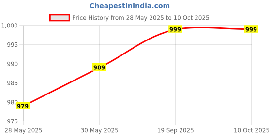 amazon.in MoTEX Embossing Label Maker, Label Writer -E-202 motex Price History Graph from 28 May 2025 to 8 Oct 2025