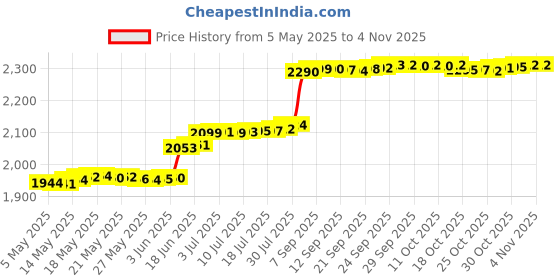 amazon.in outstandlong Mother and Daughter Son Set 2 Dangle Women's Bead Charms for Mom Pandora Charms Bracelets Mothers Days Gift, Copper, base outstandlong Price History Graph from 5 May 2025 to 30 Oct 2025
