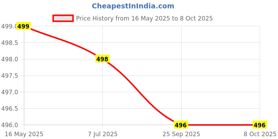 amazon.in Mother Board/PCB of Inverter 100 watt with Relay Used for Wi Fi/Mobile Charger Price History Graph from 16 May 2025 to 8 Oct 2025