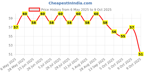 amazon.in Mother Dairy Butter Pasteurised, 100 g Box mother dairy Price History Graph from 6 May 2025 to 9 Oct 2025