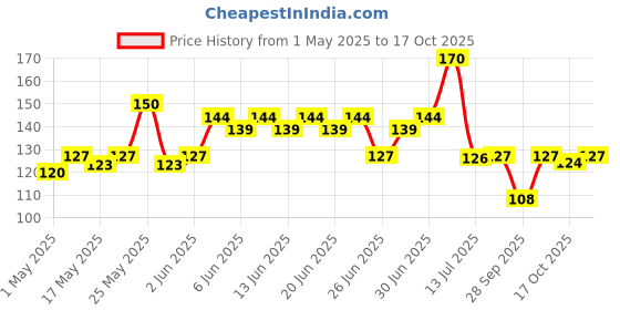 amazon.in Mother Dairy Cheese Slices, 200 g Pack Price History Graph from 1 May 2025 to 17 Oct 2025