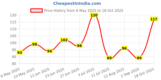amazon.in Mother Dairy Cheese Spread, 180 g Pack Price History Graph from 6 May 2025 to 18 Oct 2025