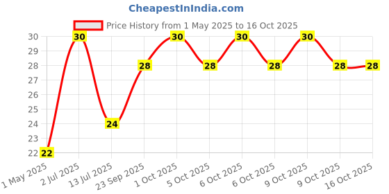 amazon.in Mother Dairy Chocolate, Milk Shake, 180Ml Pack - Liquid mother dairy Price History Graph from 1 May 2025 to 15 Oct 2025