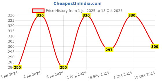 amazon.in Mother Dairy Cookie Crumb Ice-cream Tub, 1000 ml mother dairy Price History Graph from 1 Jul 2025 to 18 Oct 2025