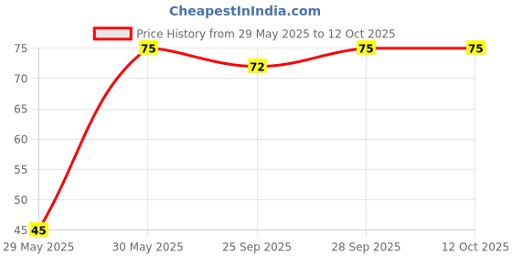 amazon.in Mother Dairy Curd Mishti DOI, 400 g Pack mother dairy Price History Graph from 29 May 2025 to 11 Oct 2025