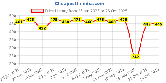 amazon.in Mother Dairy Dailycious Rich & Creamy Dairy Whitener Pouch, 1Kg, Powder Price History Graph from 25 Jun 2025 to 26 Oct 2025