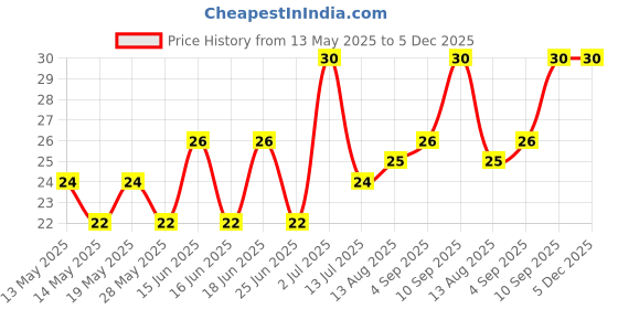 amazon.in Mother Dairy Flavoured Milk, Cold Coffee, 180 ml, Liquid mother dairy Price History Graph from 13 May 2025 to 4 Dec 2025
