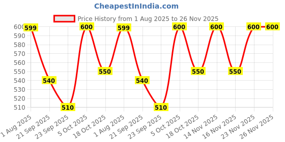 amazon.in Mother Dairy Ice Cream Cake Black Forest, 1L Price History Graph from 1 Aug 2025 to 23 Nov 2025