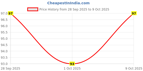 amazon.in Mother Dairy Malai Paneer Pouch, 200 g Price History Graph from 28 Sep 2025 to 9 Oct 2025