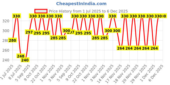 amazon.in Mother Dairy Mango Marvel Ice-Cream Tub, 1000 ml Price History Graph from 1 Jul 2025 to 5 Dec 2025