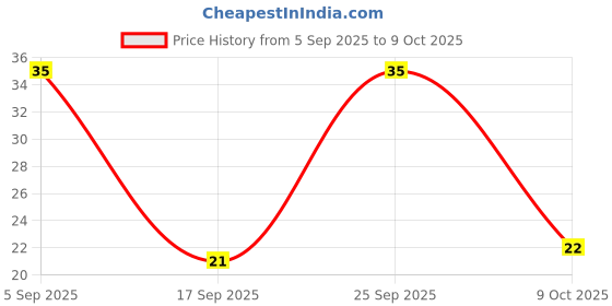 amazon.in Mother Dairy Mango Yoghurt, 100 g Price History Graph from 5 Sep 2025 to 9 Oct 2025