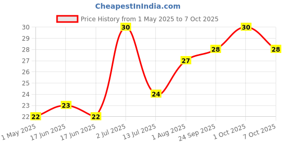 amazon.in Mother Dairy Milk Shake, Mango, 180ml Carton, Liquid Price History Graph from 1 May 2025 to 7 Oct 2025