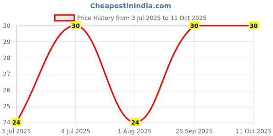 amazon.in Mother Dairy Ready to Drink Latte Coffee, 200 ml mother dairy Price History Graph from 3 Jul 2025 to 10 Oct 2025
