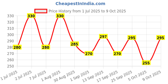 amazon.in Mother Dairy Shahi Meva Malai Ice-cream Tub, 1000 ml mother dairy Price History Graph from 1 Jul 2025 to 9 Oct 2025