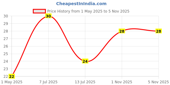 amazon.in Mother Dairy Strawberry Milkshake, 180ml, Liquid mother dairy Price History Graph from 1 May 2025 to 1 Nov 2025