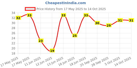 amazon.in Mother Dairy Uht Fit Litreite Esl Milk, 450ml, liquid mother dairy Price History Graph from 17 May 2025 to 13 Oct 2025
