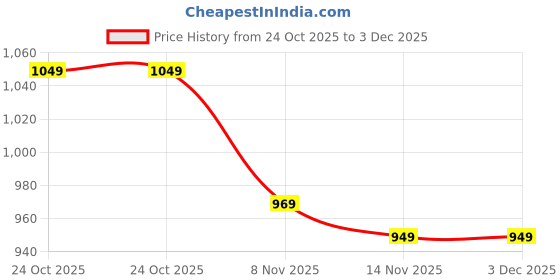 amazon.in Mother harvest Fox Nuts | 1 kg | No Added Artificial Flavours | No Added Preservatives | Phool Makhana Price History Graph from 24 Oct 2025 to 2 Dec 2025