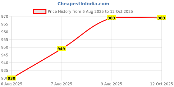 amazon.in Mother harvest High Protein Makhana (Foxnut) | Phool Makhana for Prasadam | Healthy Snacking Fasting | No Added Artificial Flavours | No Added Preservatives | Phool Makhana | 1kg Price History Graph from 6 Aug 2025 to 12 Oct 2025