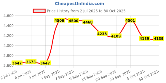 amazon.in antique alive Mother of Pearl Black Foldable Table Purse Caddy Handbag Holder Hanger Hook, Lattice, 3.2 Ounce antique alive Price History Graph from 2 Jul 2025 to 30 Oct 2025