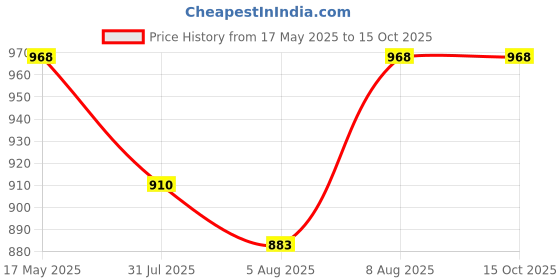 amazon.in ujoy Mother of Pearl Tuxedo Cufflinks and Shirt Studs ujoy Price History Graph from 17 May 2025 to 14 Oct 2025