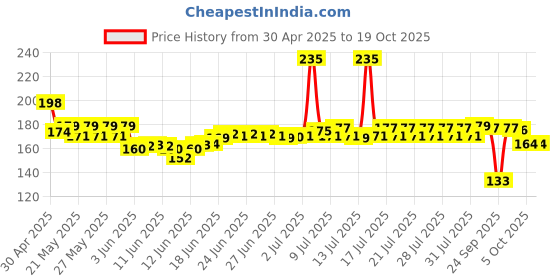 amazon.in Mother Sparsh 100% All Natural Mosquito Repellent Patches for Babies with 12hr. Protection | With Citronella, Lemongrass & Eucalyptus Oil Protects from Dengue, Malaria, Chikunguniya (24 Patches) Price History Graph from 30 Apr 2025 to 18 Oct 2025