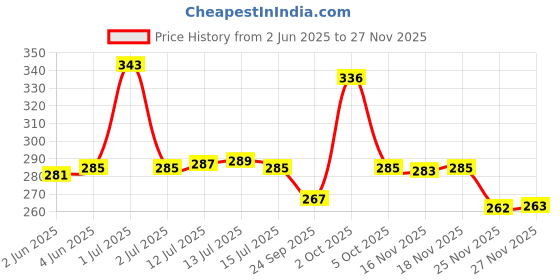 amazon.in Mother Sparsh 98% Water Based Baby Wipes I Wet wipes made with Plant Fabric I 60 Pcs (Combo Offer Pack of 3) mother sparsh Price History Graph from 2 Jun 2025 to 25 Nov 2025