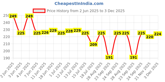 amazon.in Mother Sparsh 98% Water Based Baby Wipes I Wet wipes made with Plant Fabric I 60 Pcs wipes (Combo Offer Pack of 2) mother sparsh Price History Graph from 2 Jun 2025 to 3 Dec 2025