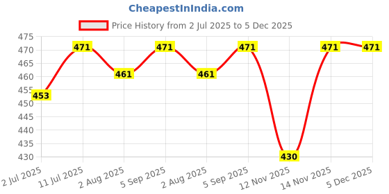 amazon.in Mother Sparsh 98% Water Based Wipes, 60 Pcs Per Pack | Plant Derived Fabric | Mildly Scented I Pack of 4 Price History Graph from 2 Jul 2025 to 5 Dec 2025