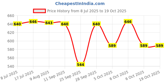 amazon.in Mother Sparsh 98% Water Based Wipes, 60 Pcs Per Pack | Plant Derived Fabric | Mildly Scented I Pack of 5 mother sparsh Price History Graph from 8 Jul 2025 to 18 Oct 2025