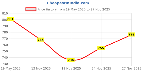 amazon.in Mother Sparsh 99% Pure Water Baby Wipes, 72x3 pcs with Afterbite Turmeric Balm for Babies 25g Price History Graph from 19 May 2025 to 24 Nov 2025