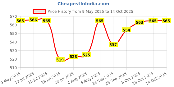 amazon.in Mother Sparsh Baby Laundry Liquid Detergent- 500ml x 3 (Powered by Plants) with Bio-Enzymes and Eucalyptus Oil mother sparsh Price History Graph from 9 May 2025 to 13 Oct 2025