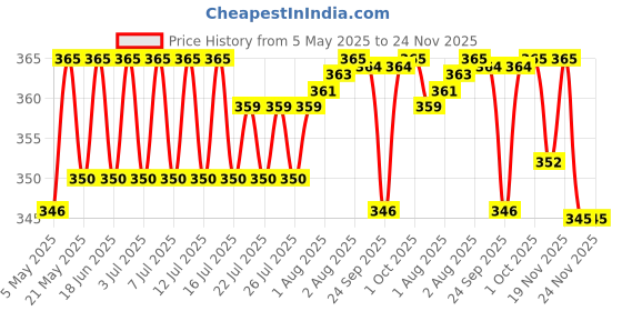 amazon.in Mother Sparsh Baby Laundry Liquid Detergent (Powered by Plants) with Bio - Enzymes and Eucalyptus Oil - 500ML X 2 mother sparsh Price History Graph from 5 May 2025 to 24 Nov 2025